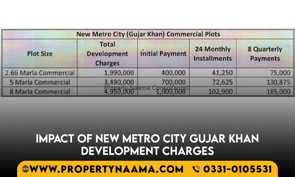New Metro City Gujar Khan Development Charges