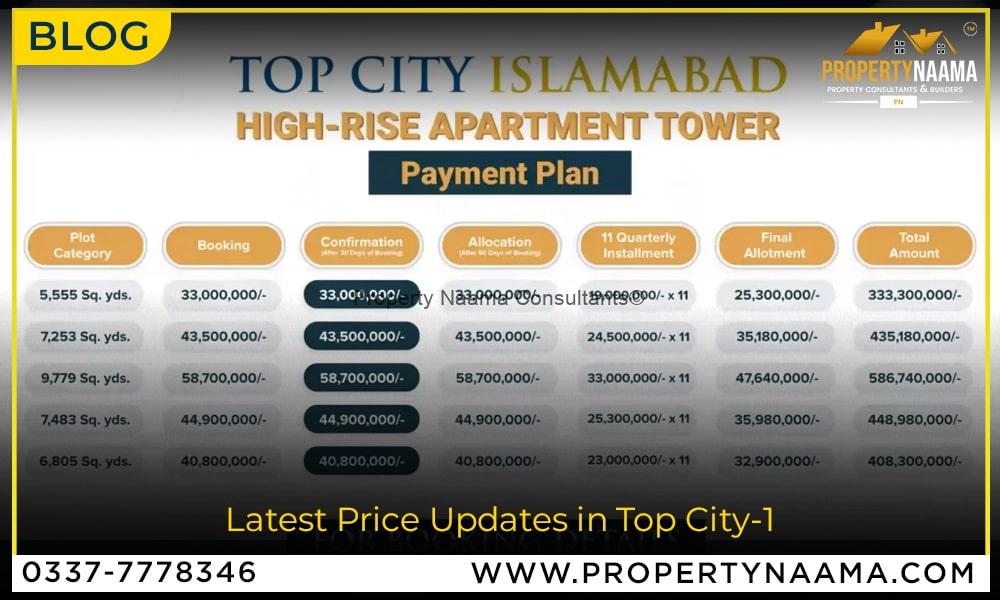 Latest Price Updates in Top City-1