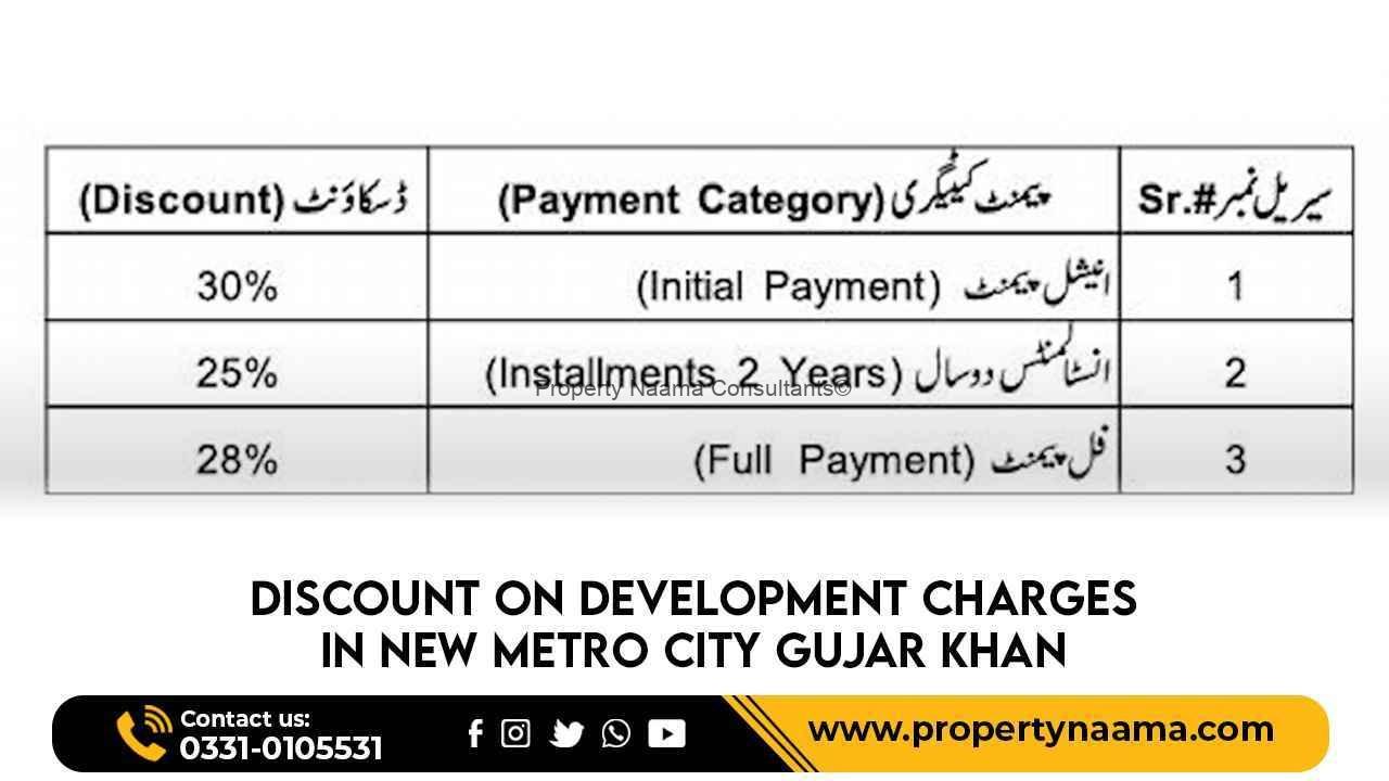 Discount on Development Charges in New Metro City Gujar Khan