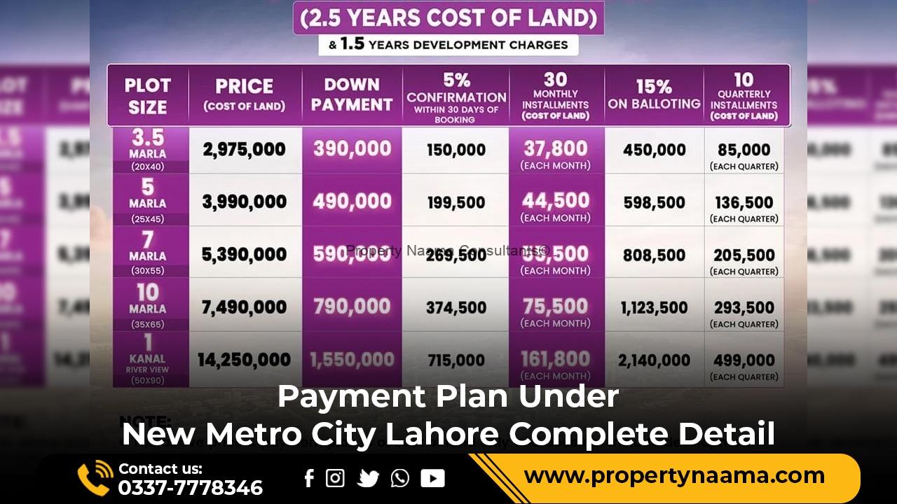 New Metro City Lahore Complete Detail