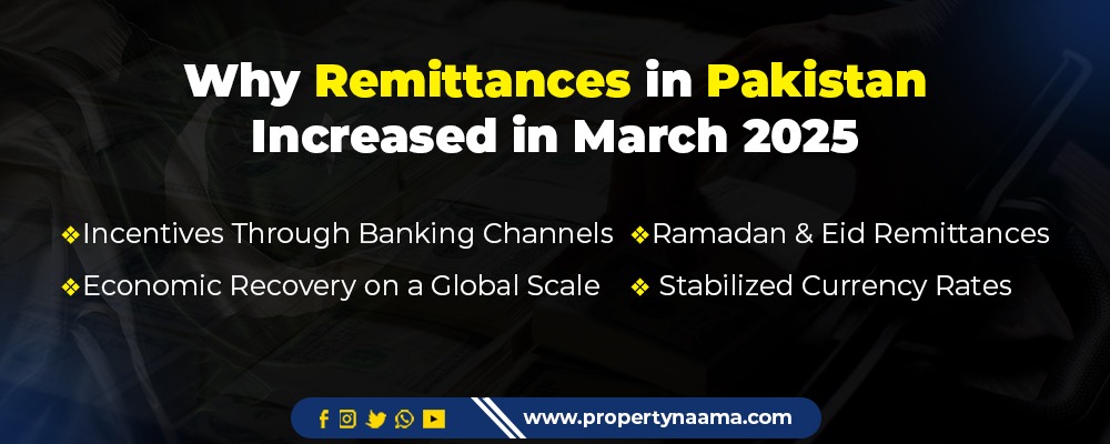 Pakistan Gets $4.1 Billion in Remittances in March 2025