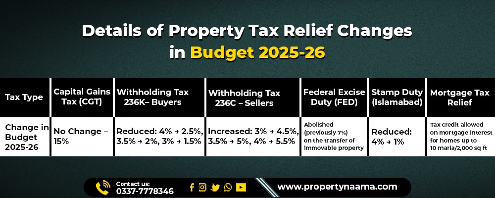 Property Tax Relief | Budget 2025-26
