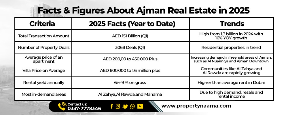 Ajman Real Estate Market Overview 2025
