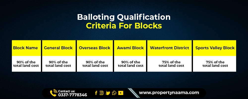 Blue World City Islamabad December 2025 Balloting