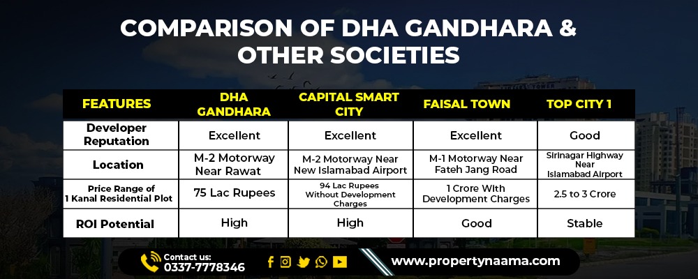 DHA Gandhara Vs Other Societies
