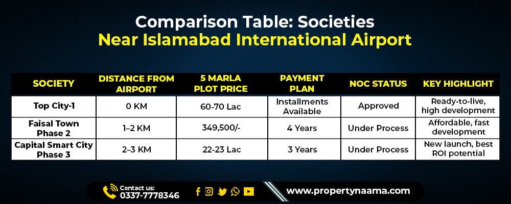 Best Housing Society to Invest Near Islamabad International Airport