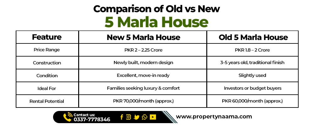 5 Marla House For Sale in Bahria Town Rawalpindi Phase 8