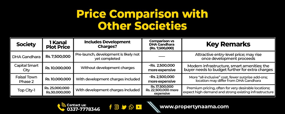 Price Difference Between DHA Gandhara and Other Societies